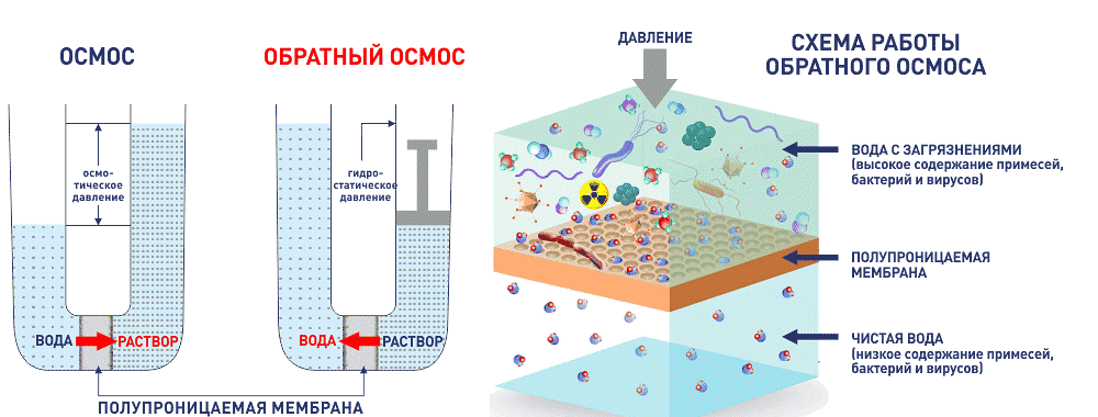 Опреснительные установки обратного осмоса в Алматы 2024 Что такое обратный осмос?